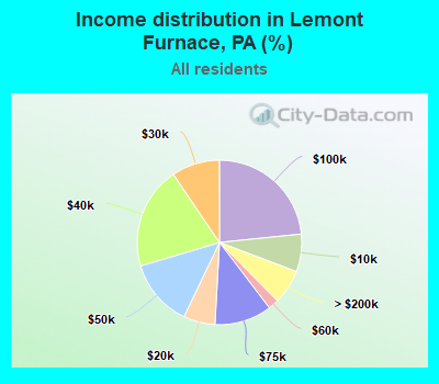 Income distribution in Lemont Furnace, PA (%)
