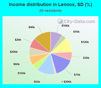 Income distribution in Lennox, SD (%)