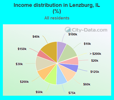 Income distribution in Lenzburg, IL (%)