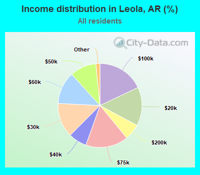 Income distribution in Leola, AR (%)
