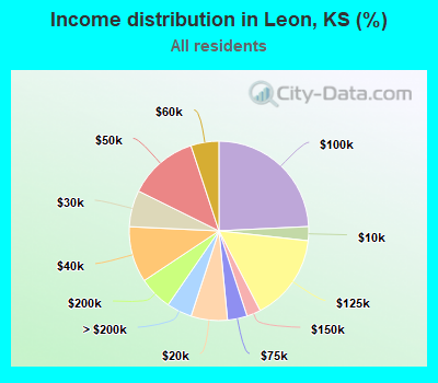 Income distribution in Leon, KS (%)
