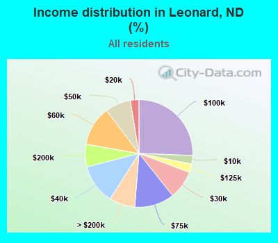 Income distribution in Leonard, ND (%)