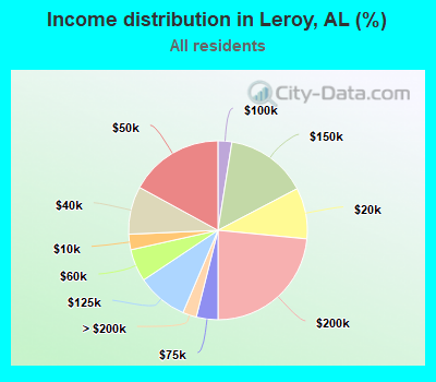 Income distribution in Leroy, AL (%)