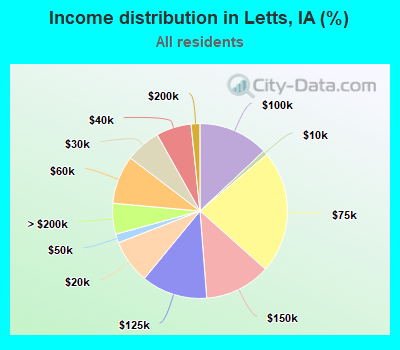 Income distribution in Letts, IA (%)