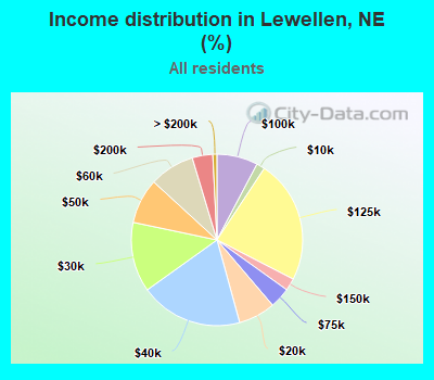 Income distribution in Lewellen, NE (%)