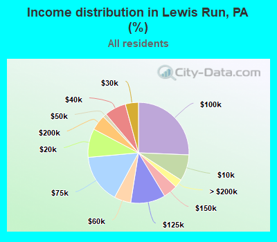 Income distribution in Lewis Run, PA (%)
