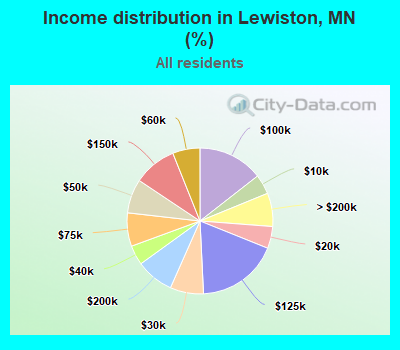 Income distribution in Lewiston, MN (%)