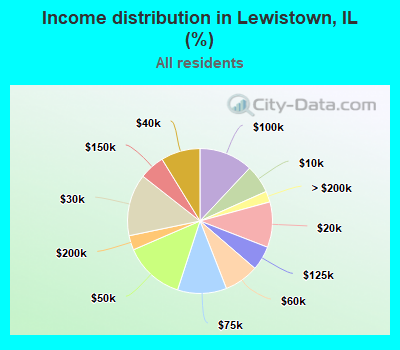 Income distribution in Lewistown, IL (%)