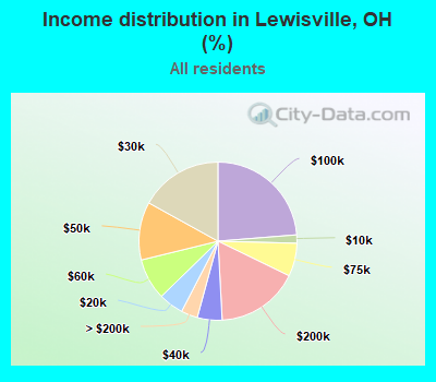 Income distribution in Lewisville, OH (%)