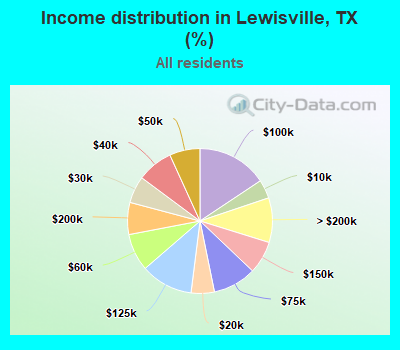 Income distribution in Lewisville, TX (%)