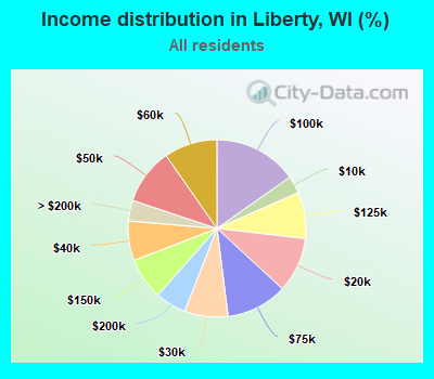 Income distribution in Liberty, WI (%)