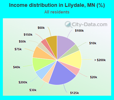 Income distribution in Lilydale, MN (%)