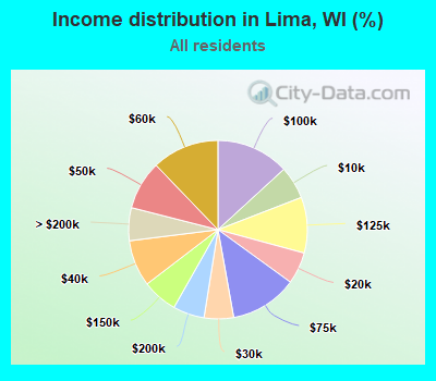 Income distribution in Lima, WI (%)