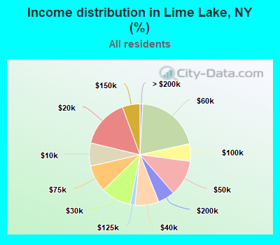 Income distribution in Lime Lake, NY (%)