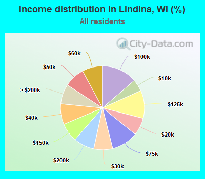 Income distribution in Lindina, WI (%)