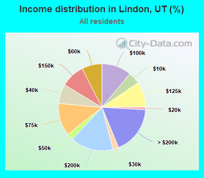 Income distribution in Lindon, UT (%)