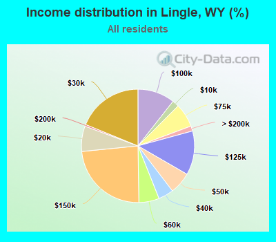 Income distribution in Lingle, WY (%)