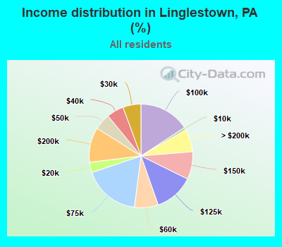 Income distribution in Linglestown, PA (%)