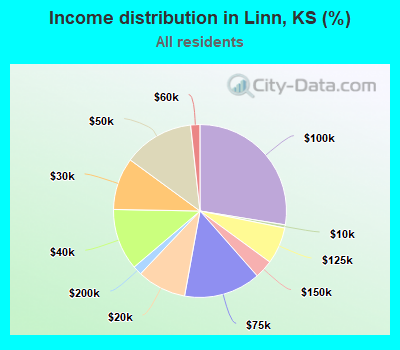 Income distribution in Linn, KS (%)