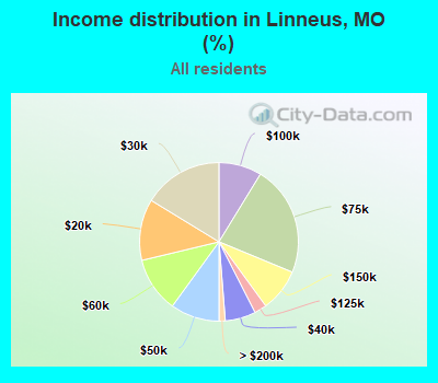 Income distribution in Linneus, MO (%)