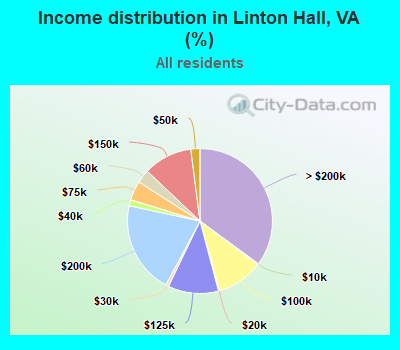 Income distribution in Linton Hall, VA (%)