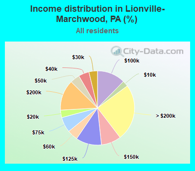 Income distribution in Lionville-Marchwood, PA (%)