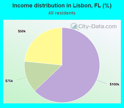 Income distribution in Lisbon, FL (%)