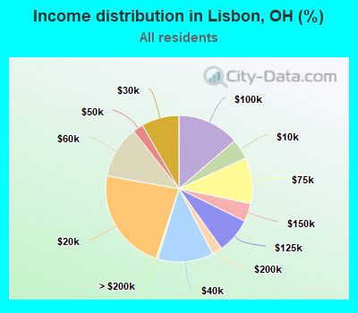 Income distribution in Lisbon, OH (%)