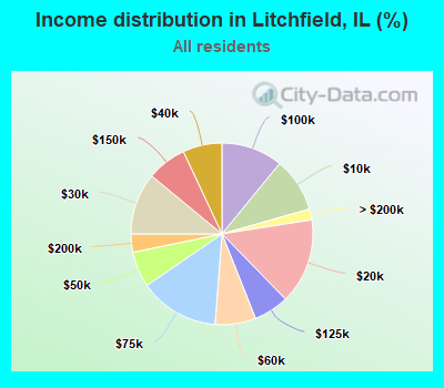 Income distribution in Litchfield, IL (%)