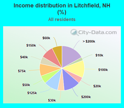Income distribution in Litchfield, NH (%)