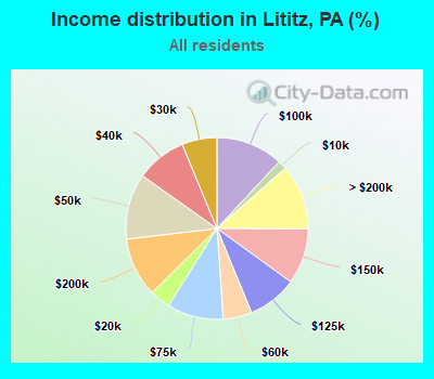 Income distribution in Lititz, PA (%)