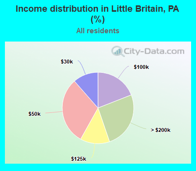 Income distribution in Little Britain, PA (%)
