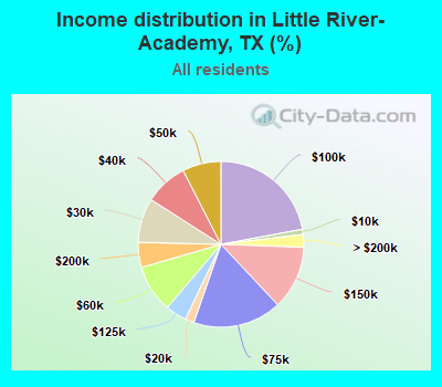 Income distribution in Little River-Academy, TX (%)