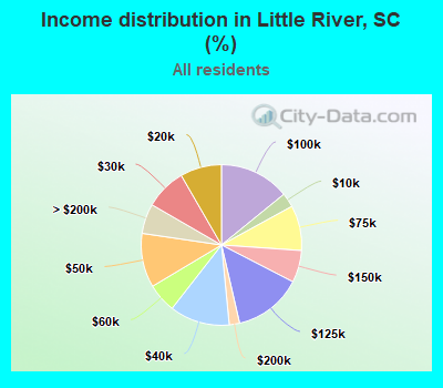 Income distribution in Little River, SC (%)