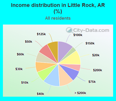 Income distribution in Little Rock, AR (%)