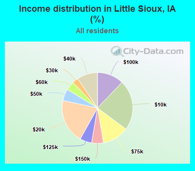 Income distribution in Little Sioux, IA (%)
