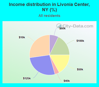 Income distribution in Livonia Center, NY (%)