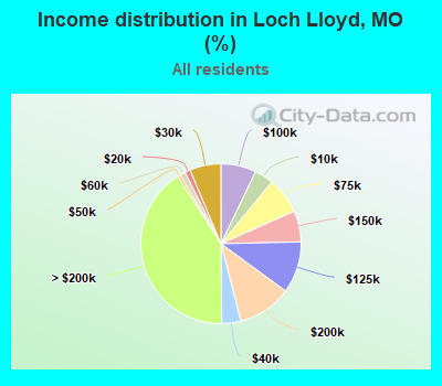Income distribution in Loch Lloyd, MO (%)