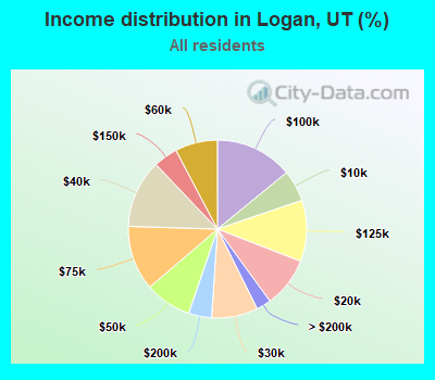Income distribution in Logan, UT (%)