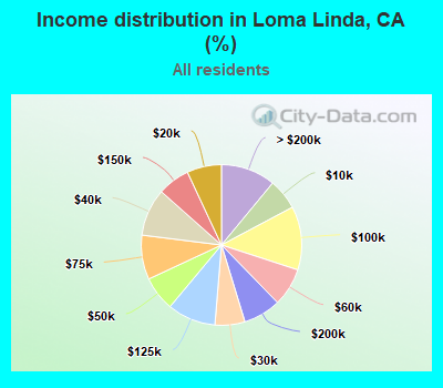 Income distribution in Loma Linda, CA (%)