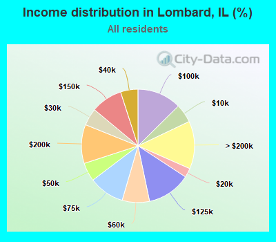 Income distribution in Lombard, IL (%)