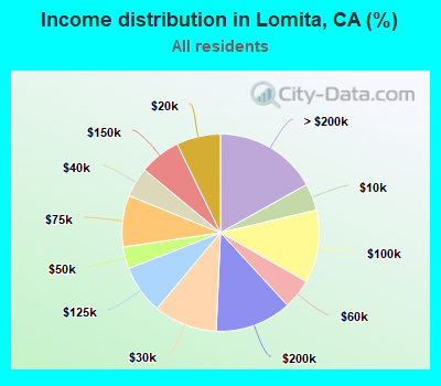 Income distribution in Lomita, CA (%)