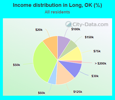 Income distribution in Long, OK (%)