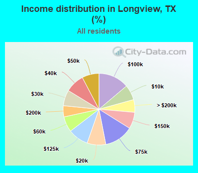 Income distribution in Longview, TX (%)