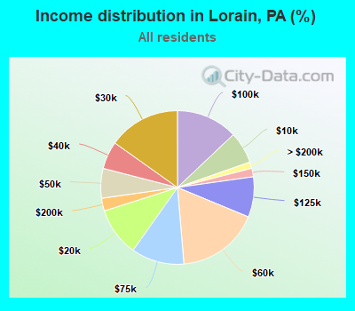 Income distribution in Lorain, PA (%)