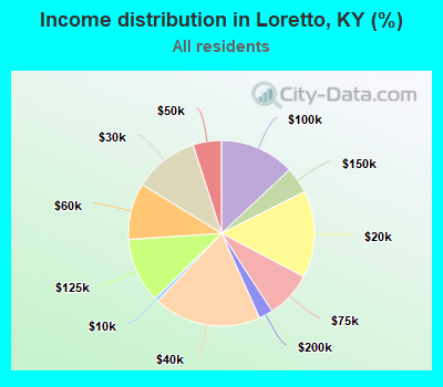 Income distribution in Loretto, KY (%)