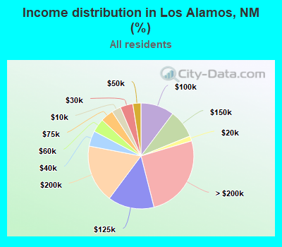 Income distribution in Los Alamos, NM (%)