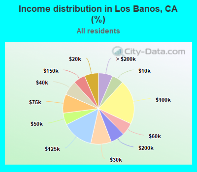Income distribution in Los Banos, CA (%)