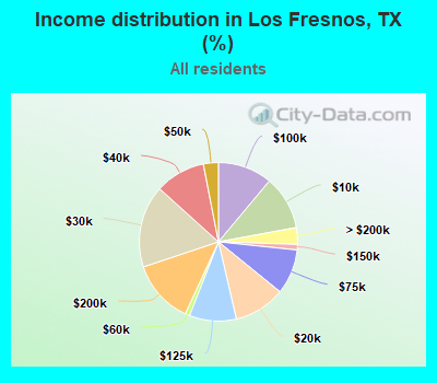Income distribution in Los Fresnos, TX (%)