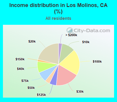 Income distribution in Los Molinos, CA (%)